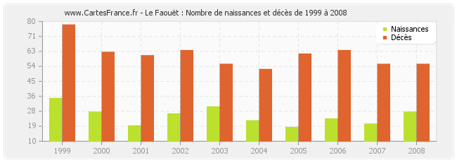 Le Faouët : Nombre de naissances et décès de 1999 à 2008